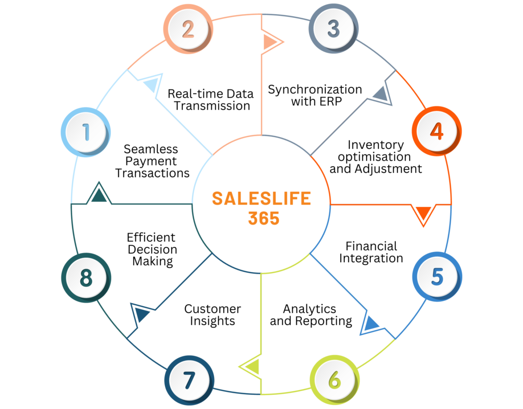 An infographic showcasing the functions of SalesLife 365, an end-to-end ERP & POS System in Kenya