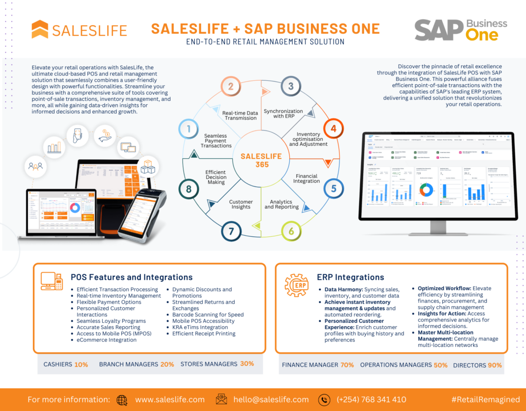 An infographic showing the interface and functionalities of SalesLife POS + Sap For Retail retail management system.